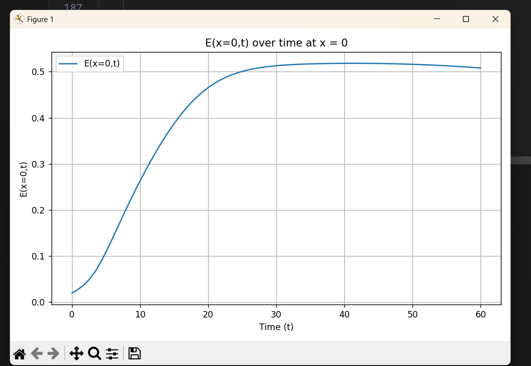 E(0,t) - Exposed over time